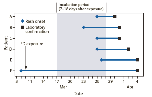 The figure shows time from hospital emergency department exposure on March 10 and rash onset until laboratory confirmation of measles among six patients in Pennsylvania during march-April 2009. Serum collected on April 3 from the suspected source patient, who had traveled from India, was measles immunoglobulin M-positive.